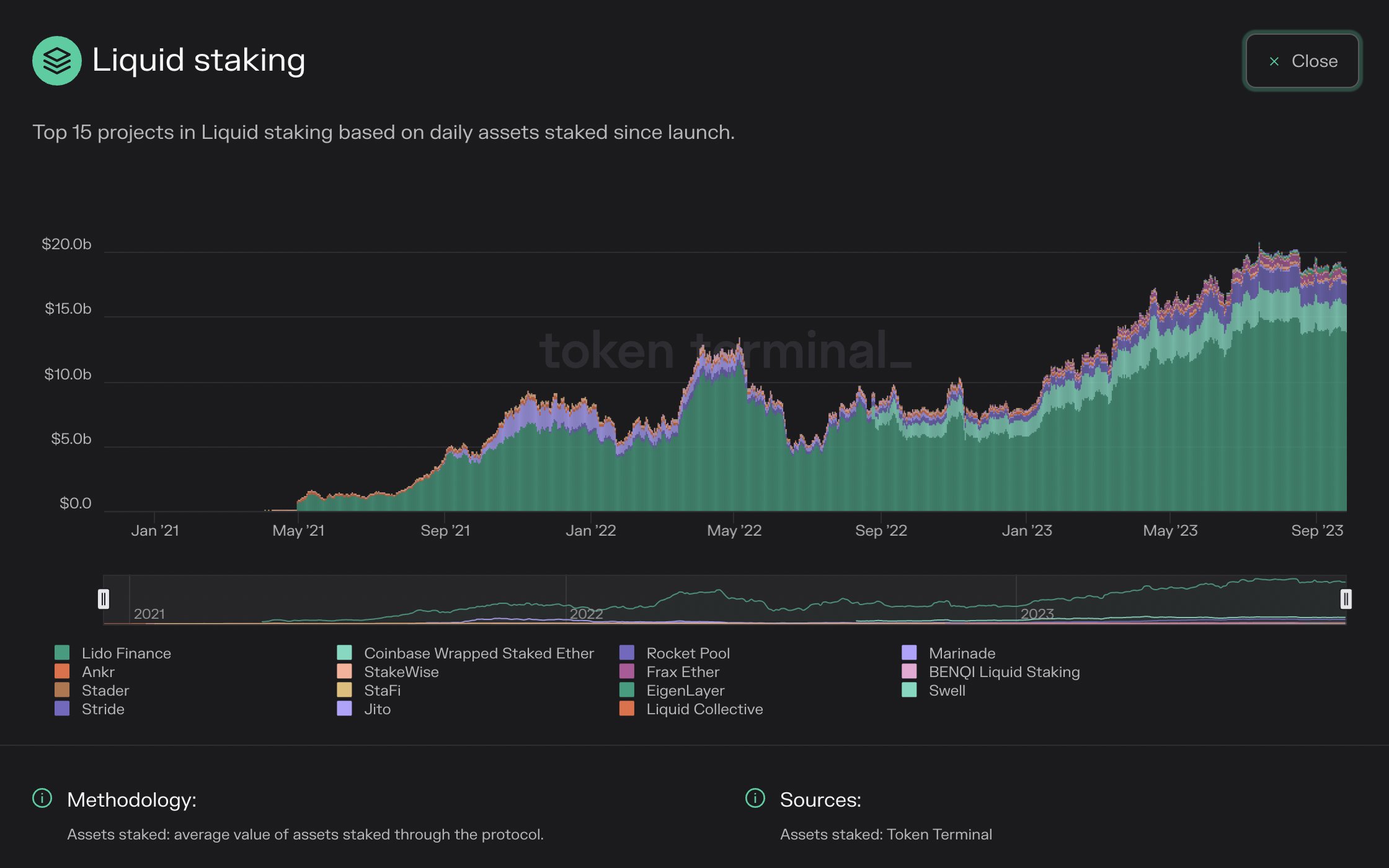 Likit Staking Grafiği Likit Staking Grafiği