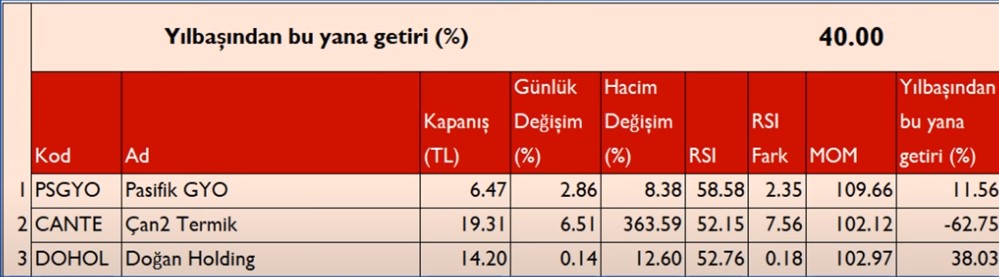 Borsada Geri Çekilme Sürüyor! Uzmandan 3 Adet Primsiz Hisse Borsada Geri Çekilme Sürüyor! Uzmandan 3 Adet Primsiz Hisse