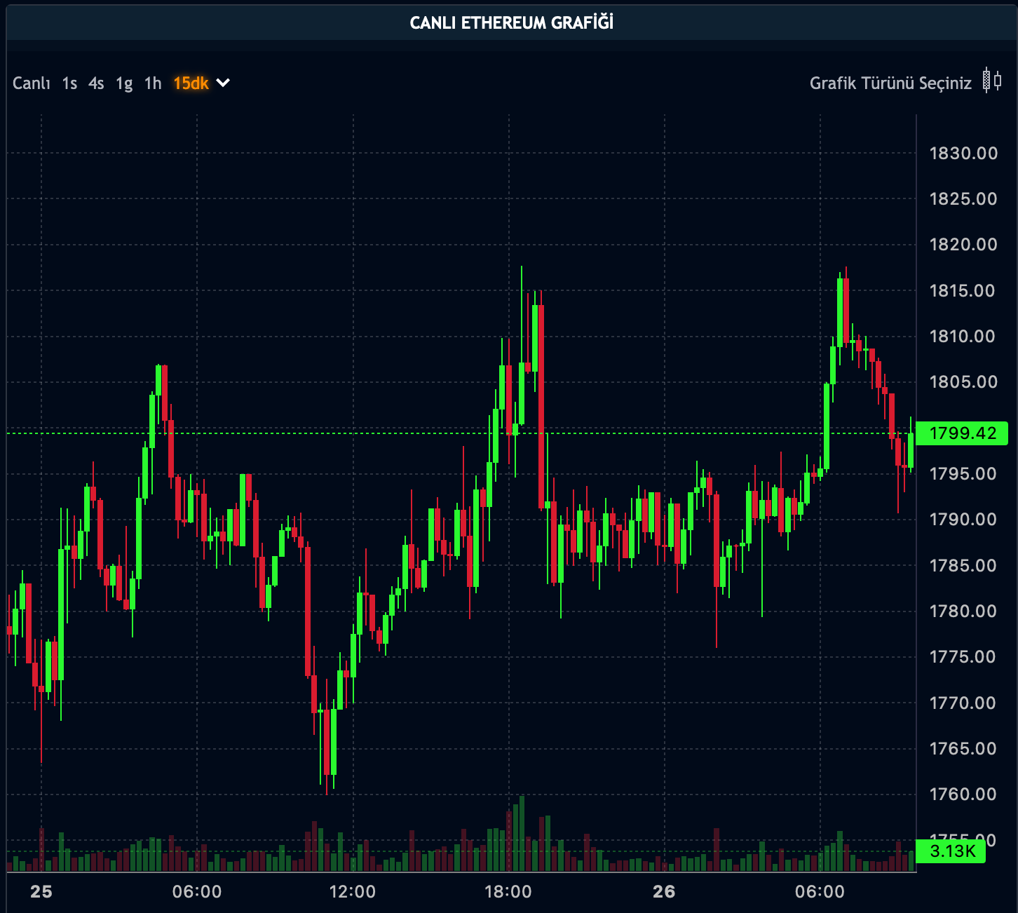 ETH Fiyatı - 26.10.2023 ETH Fiyatı - 26.10.2023