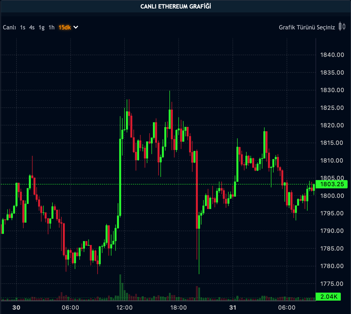 Ethereum Fiyatı - 31.10.2023 Ethereum Fiyatı - 31.10.2023