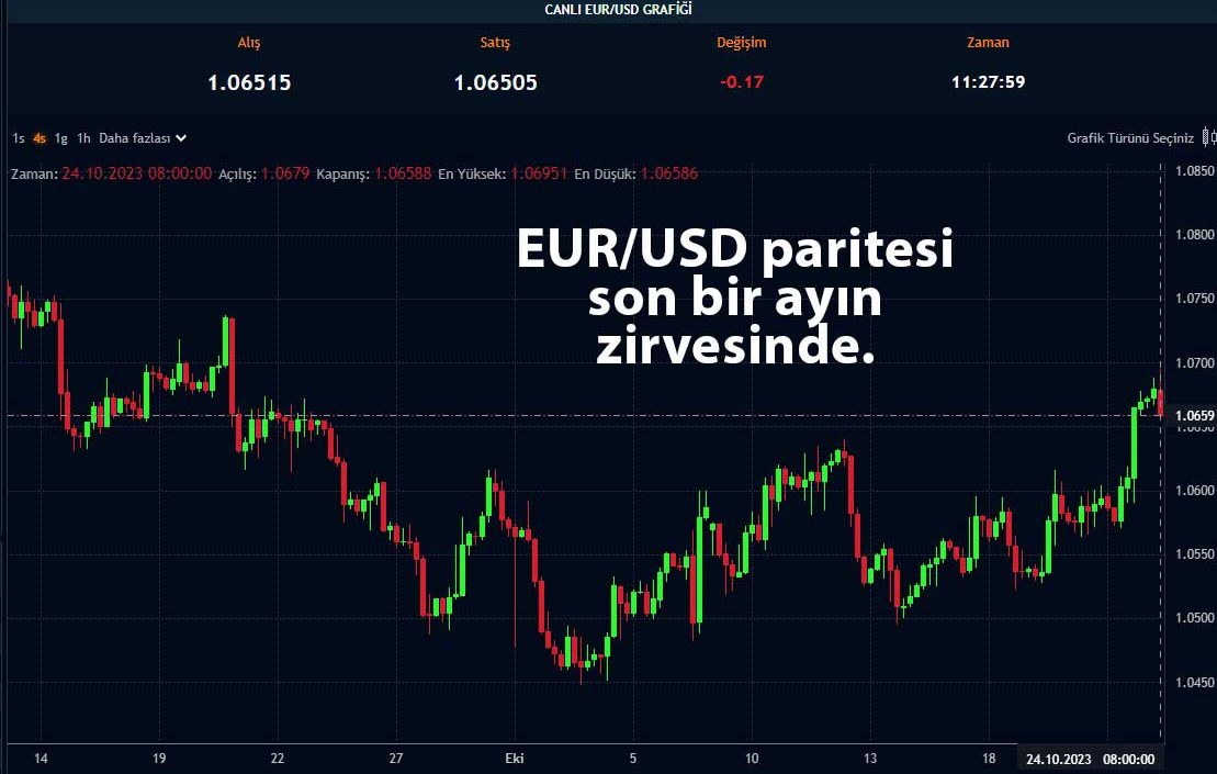 EUR/USD grafiği
