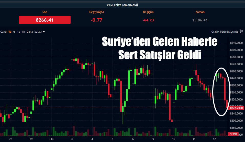 İsrail Huzur Vermiyor! Borsa Yine Satışa Geçti!