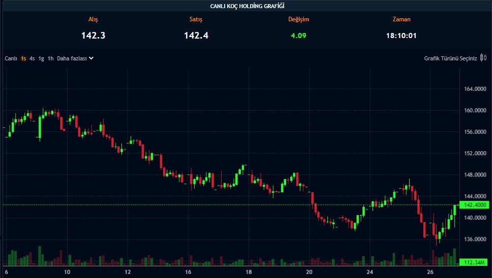Koç Holding’in Borcu, Net Karıyla Birlikte Yükseldi!