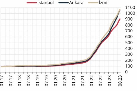 Konut Fiyatlarındaki Artış Hız Kesti!