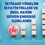 TCMB Açıkladı: Reel Kesim Güven Endeksi Ekim’de Seyrini Bozmadı