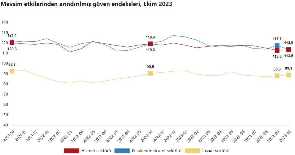 Sektörel Güven Endeksleri