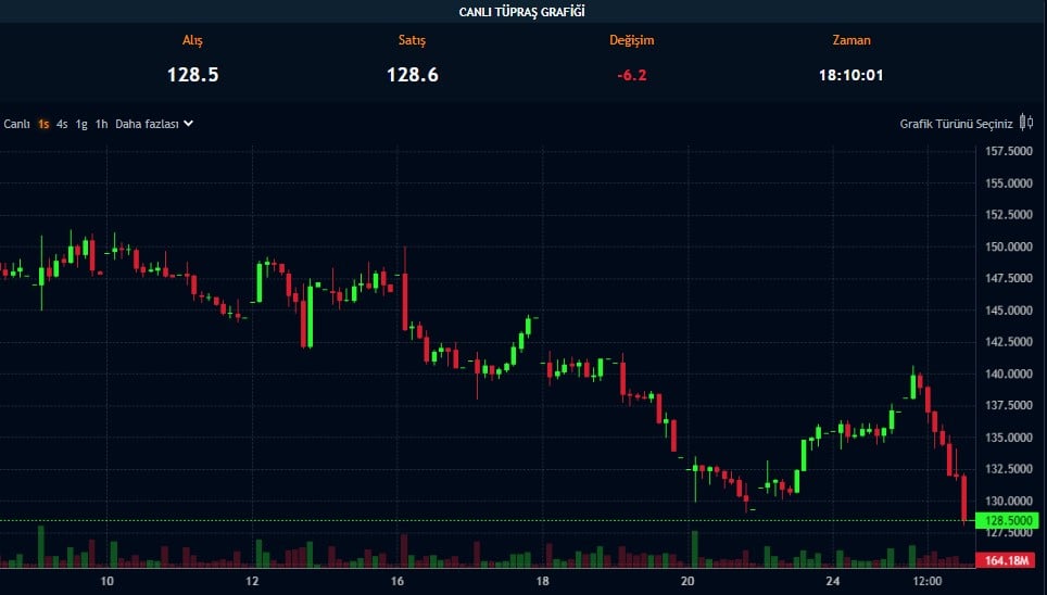 Türkiye’nin En Büyük Sanayi Kuruluşu Bilançosunu Açıkladı!
