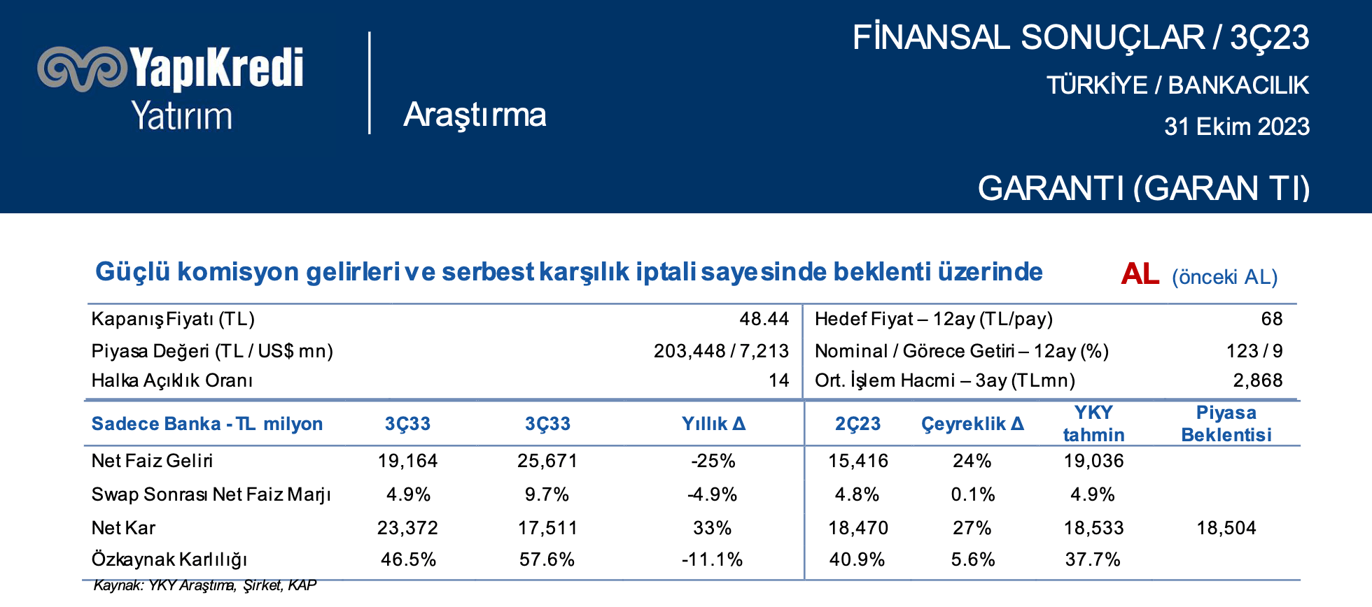YapıKredi Yatırım GARAN Yorumu YapıKredi Yatırım GARAN Yorumu