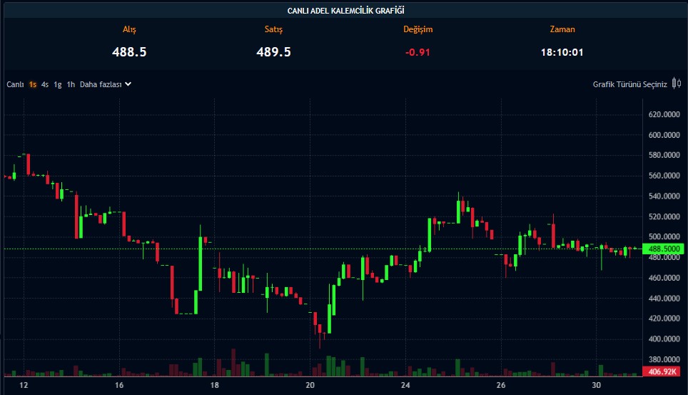 Yüzde 780 Kazandıran Şirketin Net Karı Büyüledi!