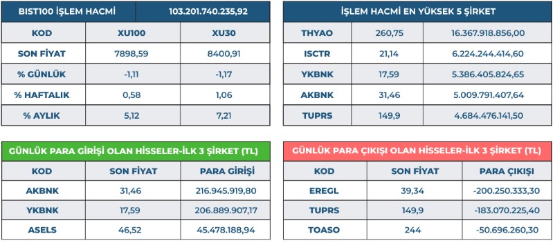 Mia Teknoloji Şaşırttı! Borsa Kritik Seviyeye Veda Etti Mia Teknoloji Şaşırttı! Borsa Kritik Seviyeye Veda Etti