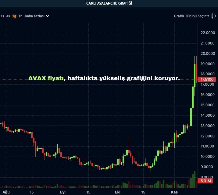 AVAX Fiyat Grafiği