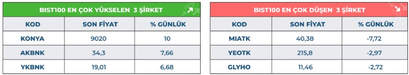 Bu Çimento Şirketi Tavan Oldu! Bankalar Uçuşa Geçti