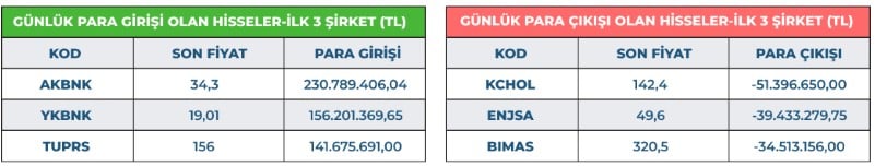 Bu Çimento Şirketi Tavan Oldu! Bankalar Uçuşa Geçti