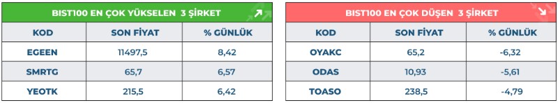 Bu Hisse 1 Günde 966 TL Kazandırdı! Endeks Moral Bozdu
