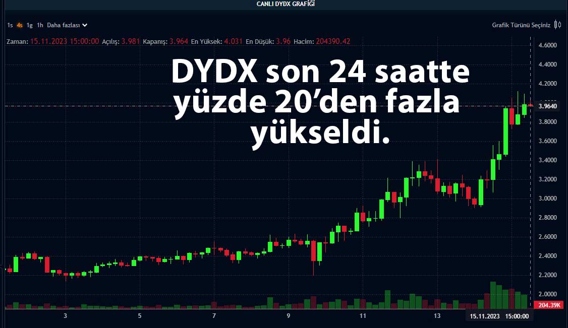 DYDX fiyat grafiği