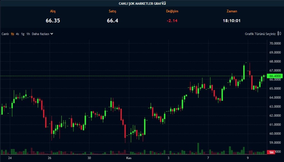 Enflasyon, Perakende Gıda Şirketine Beklenti Üstü Kar Getirdi! Enflasyon, Perakende Gıda Şirketine Beklenti Üstü Kar Getirdi!