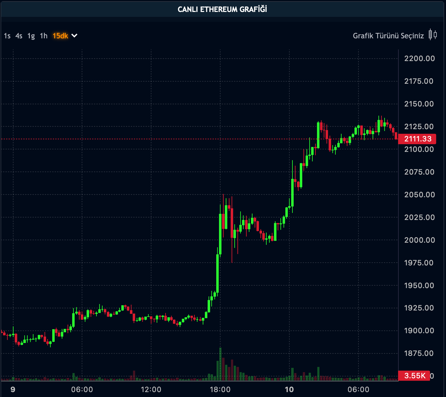 ETH Fiyatı - 10.11.2023 ETH Fiyatı - 10.11.2023