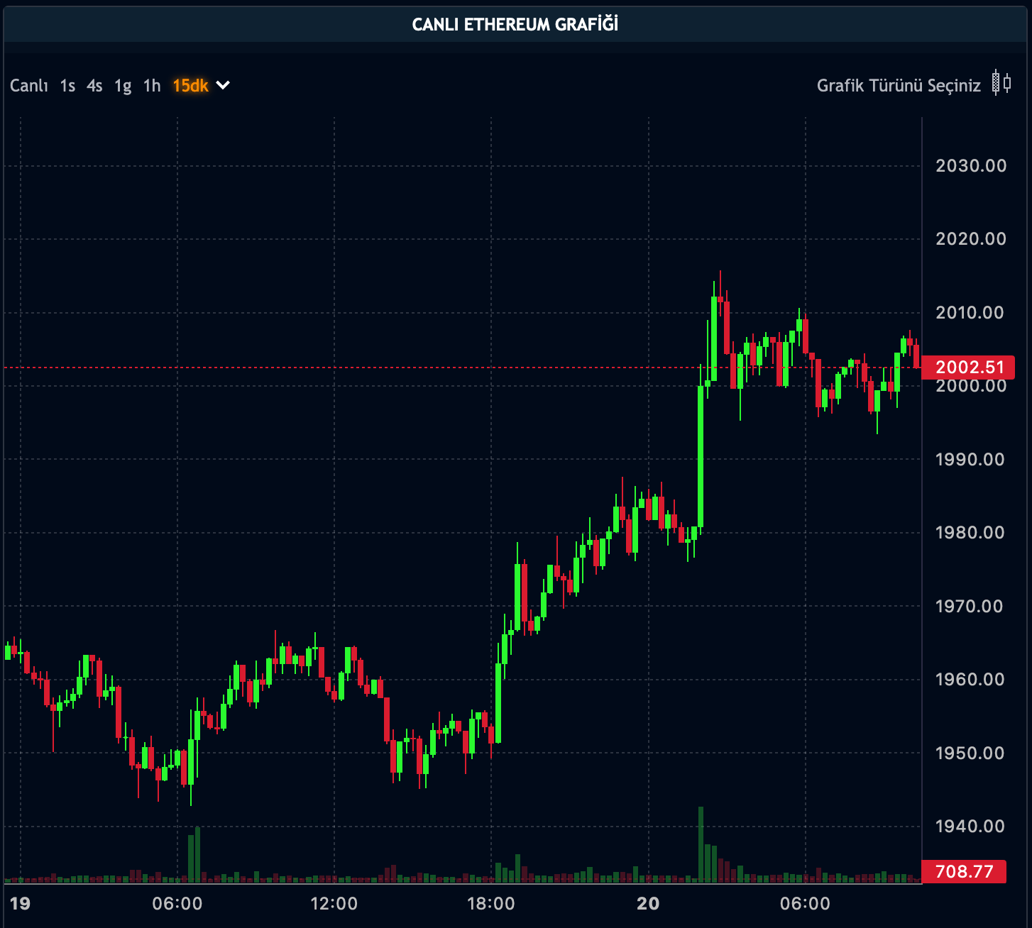 ETH Fiyatı - 20.11.2023 ETH Fiyatı - 20.11.2023