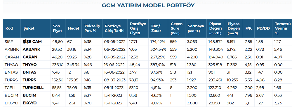 GCM Yatırım Model Portföy