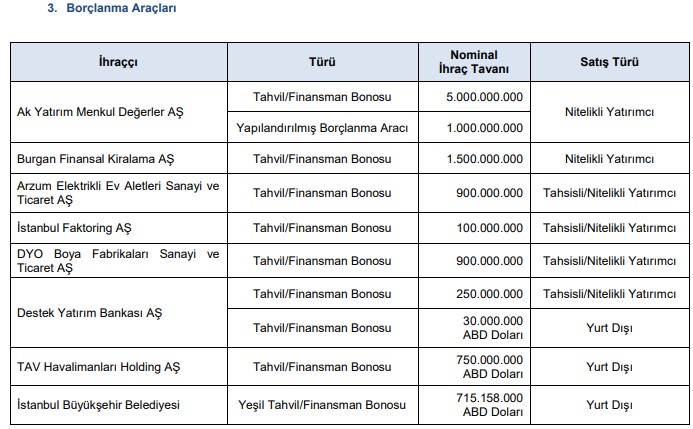 Halka Arz Bombardımanı! SPK 3 Şirkete Daha Onay Verdi Halka Arz Bombardımanı! SPK 3 Şirkete Daha Onay Verdi