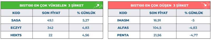 Sasa Polyester Gaza Bastı! İşlem Hacmine Katkı THYAO’dan Geldi