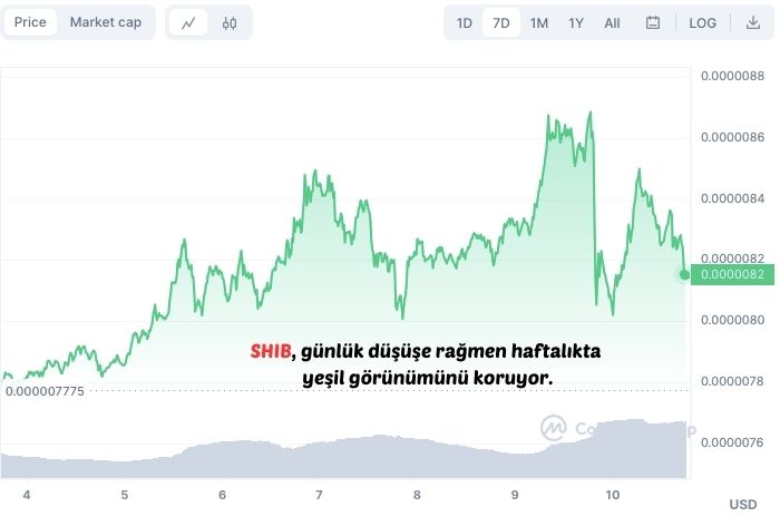 SHIB Fiyat Grafiği 10 Kasım 2023
