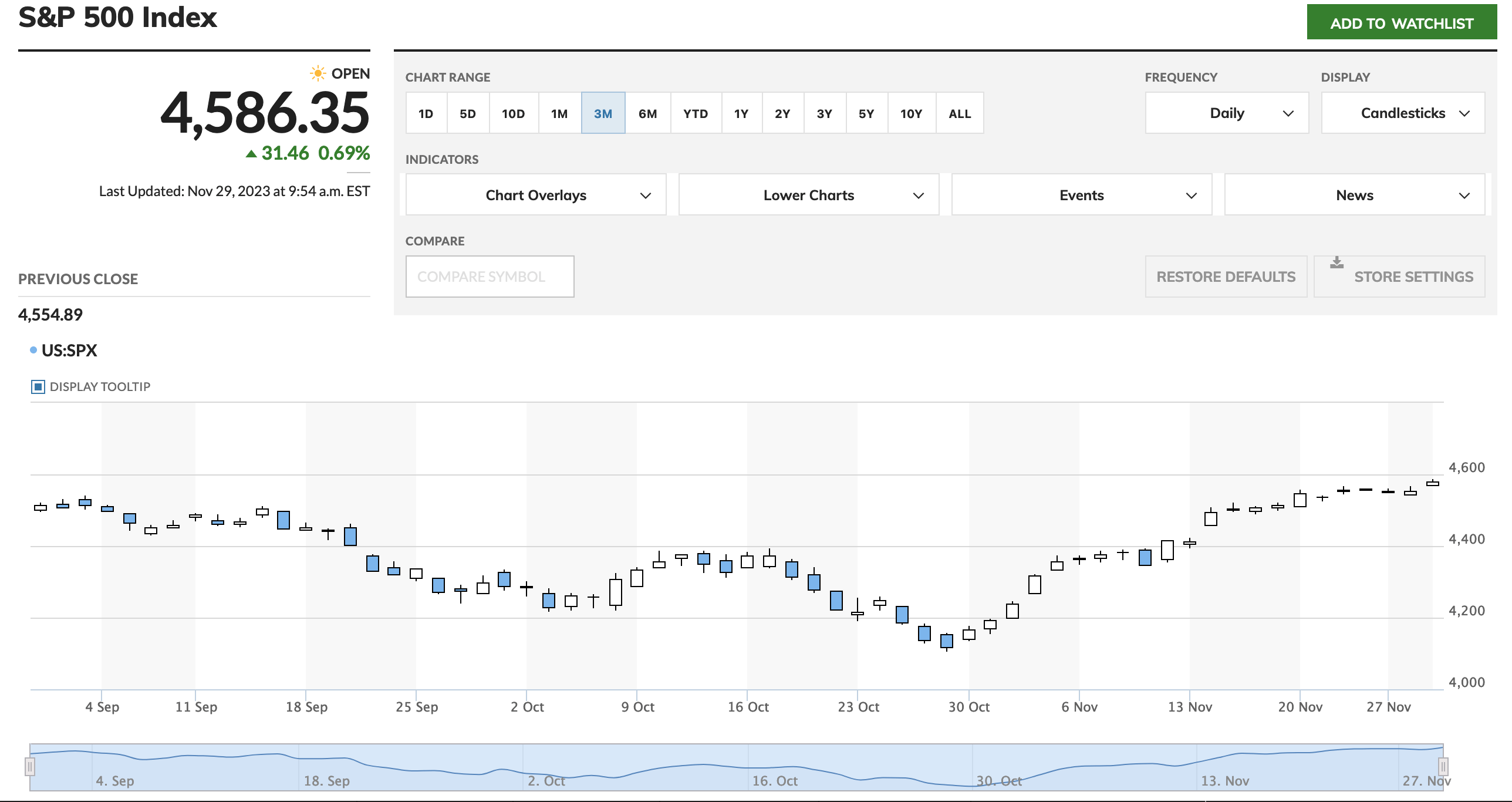 S&P 500 Endeksi - 29.11.2023