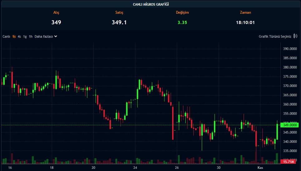 Uzmanların “Al” Dediği Dev Şirket Karını Yüzde 200 Artırdı!