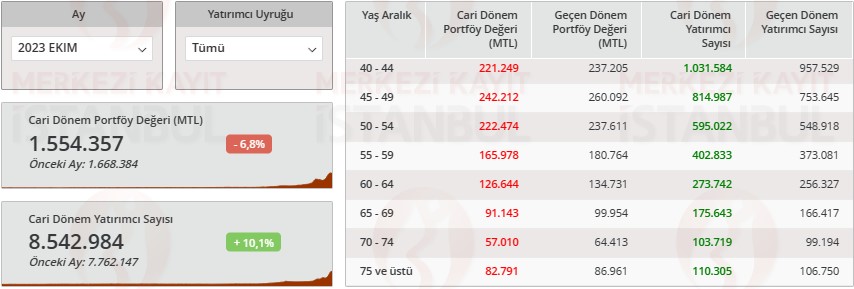 Vatandaş Fonlara Koşuyor! Portföy Değeri Ekim’de Yükseldi Vatandaş Fonlara Koşuyor! Portföy Değeri Ekim’de Yükseldi