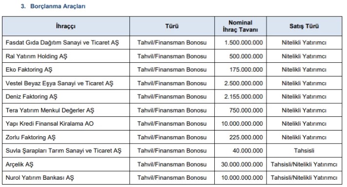 Yüzde 1200 Bedelsiz ve 3 Şirketin Halka Arzı Onaylandı!