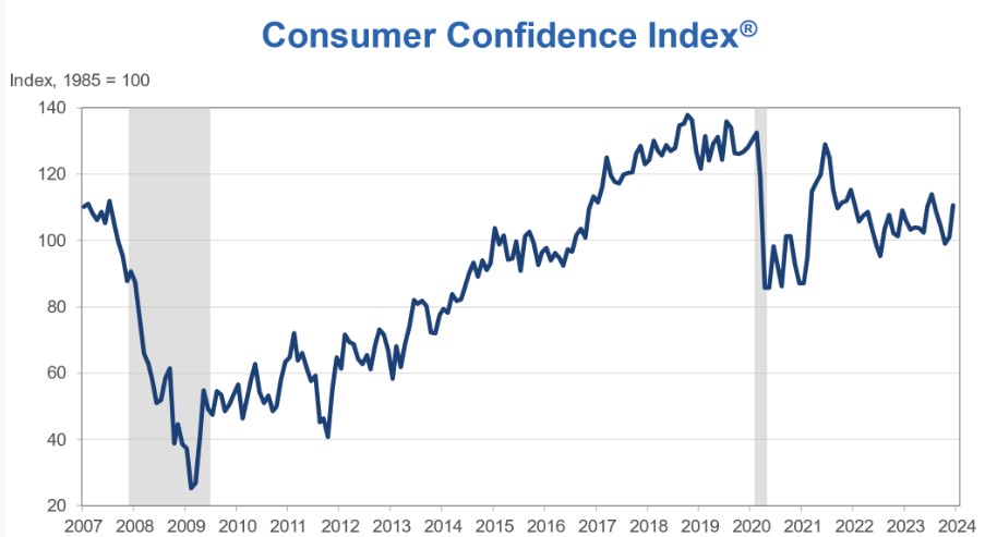 ABD’de Tüketici Güveni 2021’den Bu Yana Rekor Seviyede