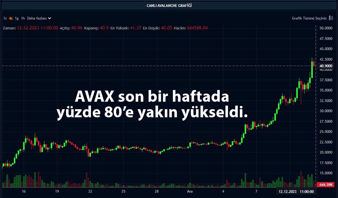 AVAX saatlik grafik