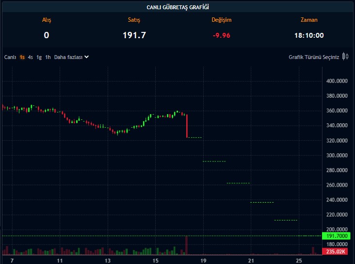 Borsa Çakılırken BIST 100’den Sadece Bu Hisse Yükseldi!