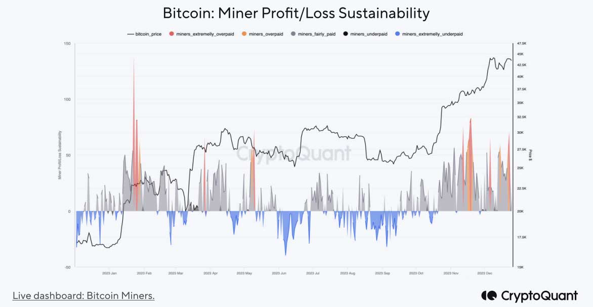 Bitcoin madencileri kar zarar durumu