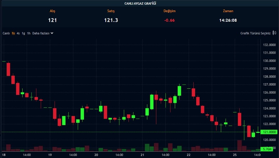 Bu Hisse 175 TL’ye Çıkacak! Aracı Kurumdan Rapor Geldi