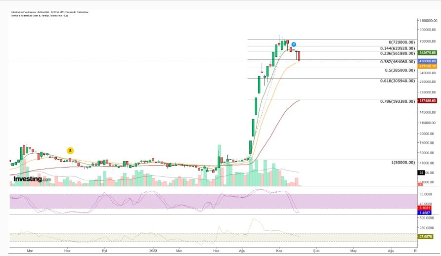 Bu Hisse Yüzde 1020 Kazandırdı! 2023’te Zengin Eden Kağıtlar