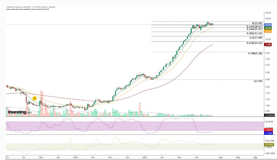 Bu Hisse Yüzde 1020 Kazandırdı! 2023’te Zengin Eden Kağıtlar