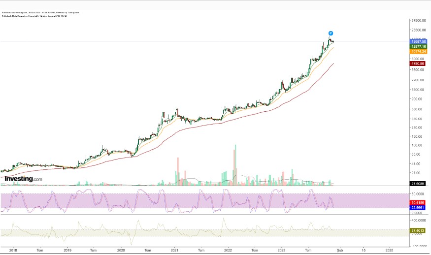 Bu Hisse Yüzde 1020 Kazandırdı! 2023’te Zengin Eden Kağıtlar