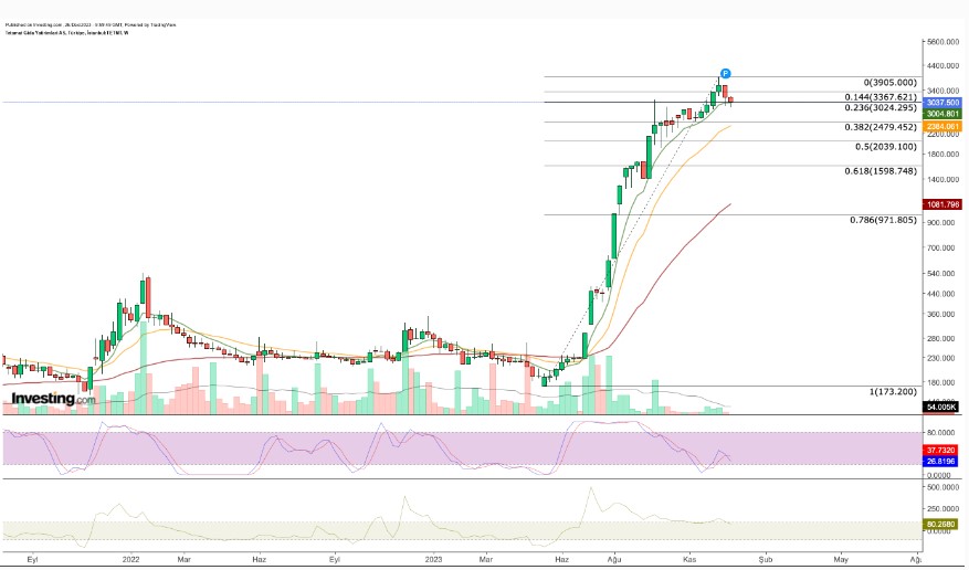 Bu Hisse Yüzde 1020 Kazandırdı! 2023’te Zengin Eden Kağıtlar