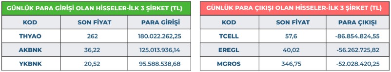 CANTE Tavan Oldu! Borsadan Pozitif Kapanış Geldi