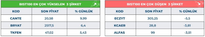 CANTE Tavan Oldu! Borsadan Pozitif Kapanış Geldi