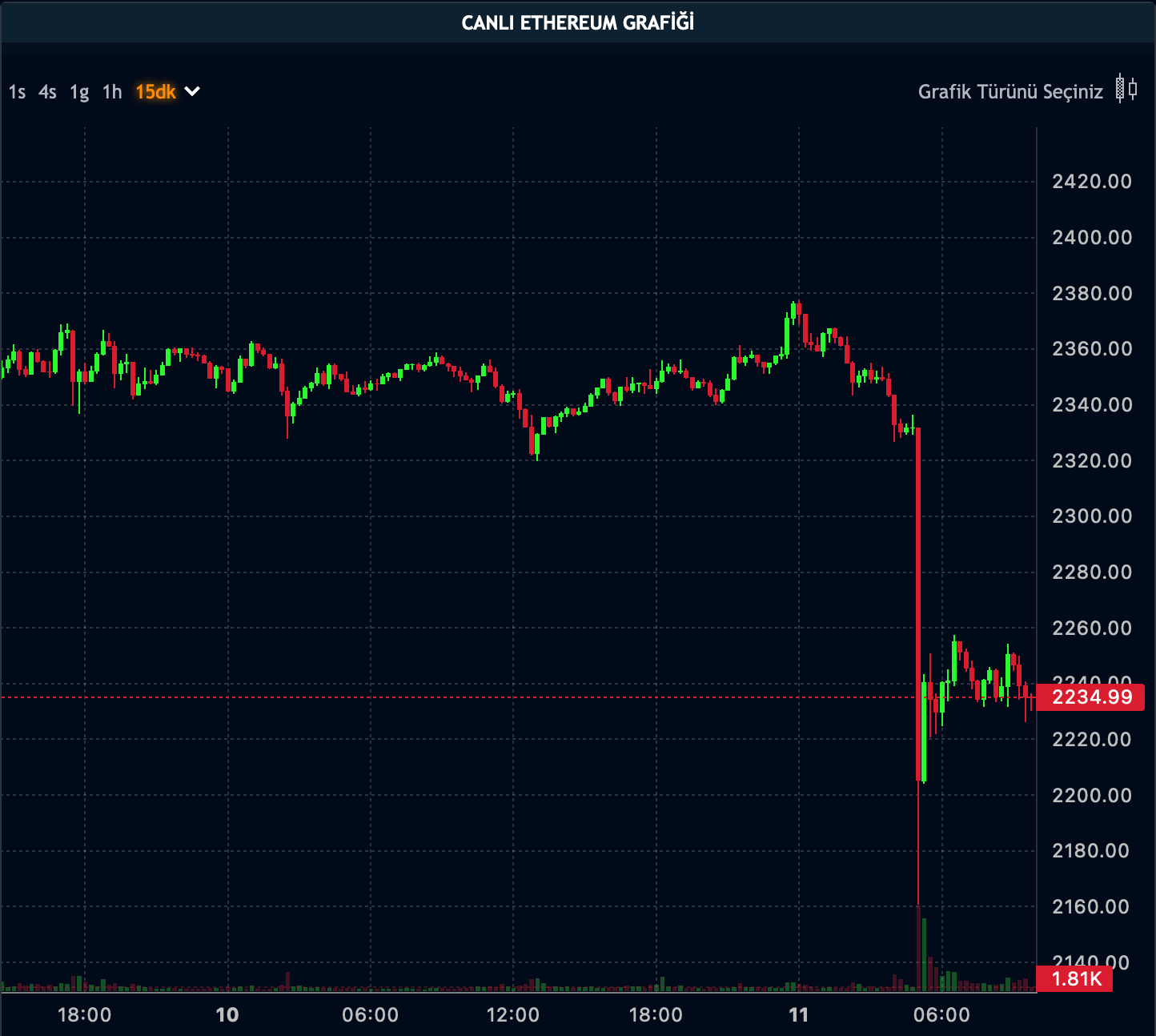 ETH Fiyatı - 11.12.2023 ETH Fiyatı - 11.12.2023