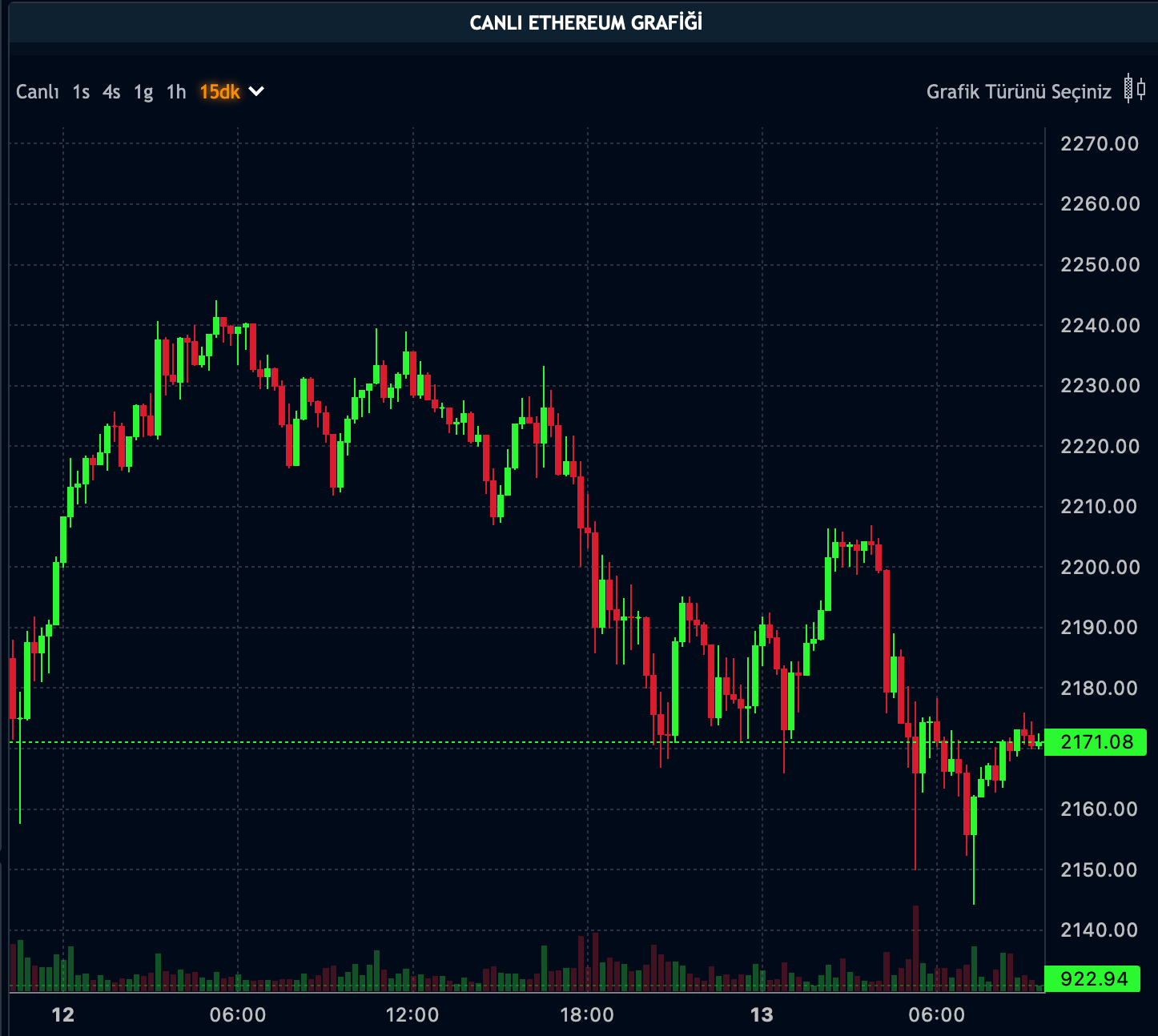 ETH Fiyatı - 13.12.2023 ETH Fiyatı - 13.12.2023