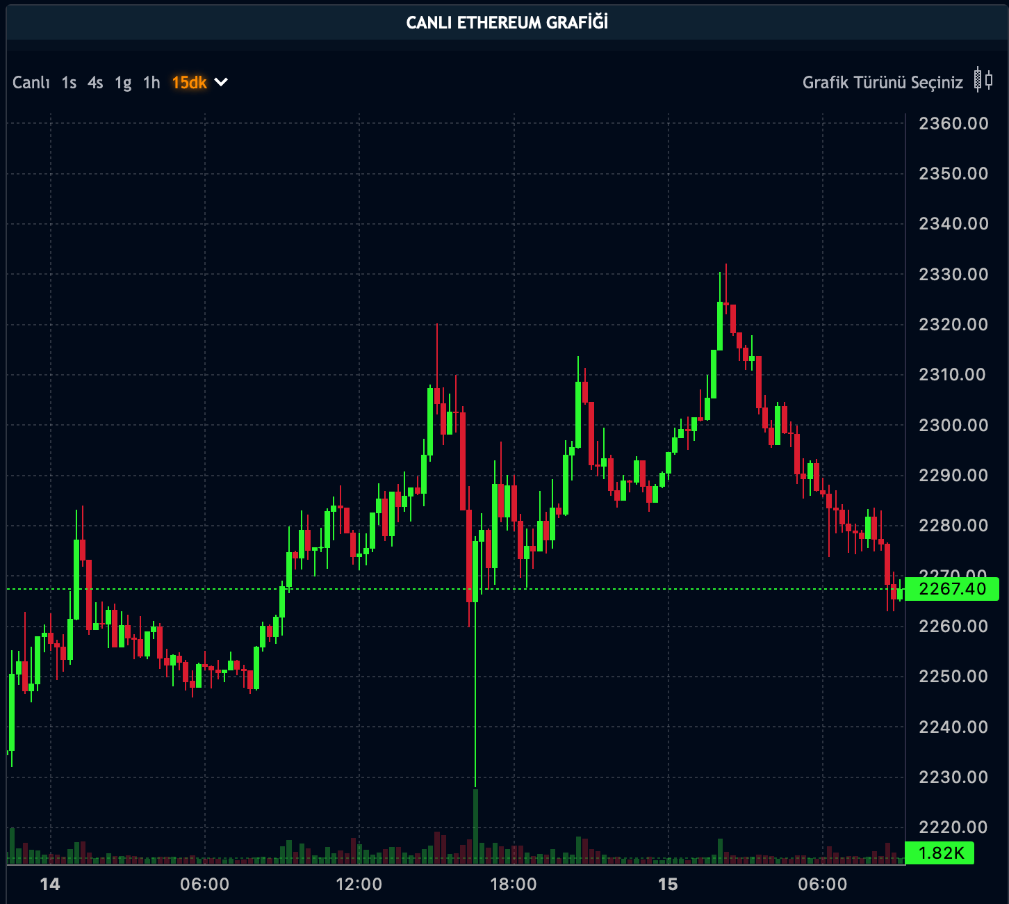 ETH Fiyatı - 15.12.2023 ETH Fiyatı - 15.12.2023