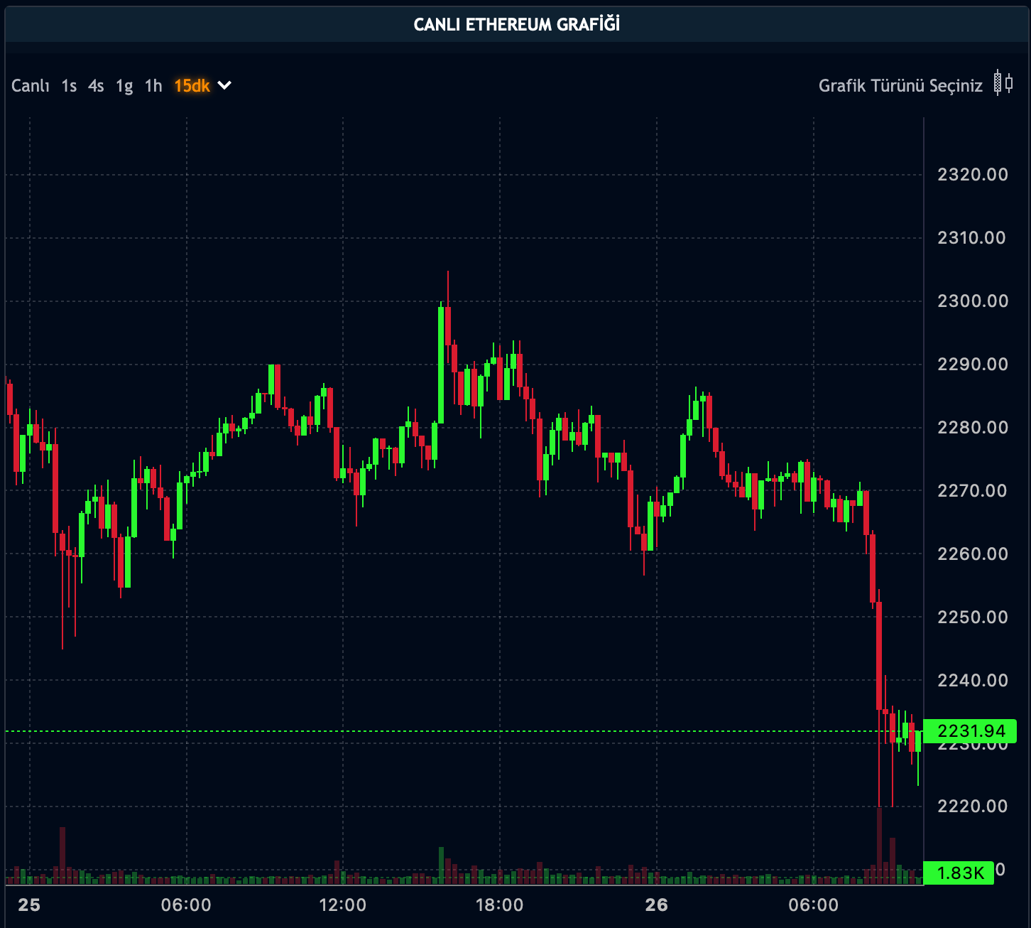 ETH Fiyatı - 26.12.2023 ETH Fiyatı - 26.12.2023