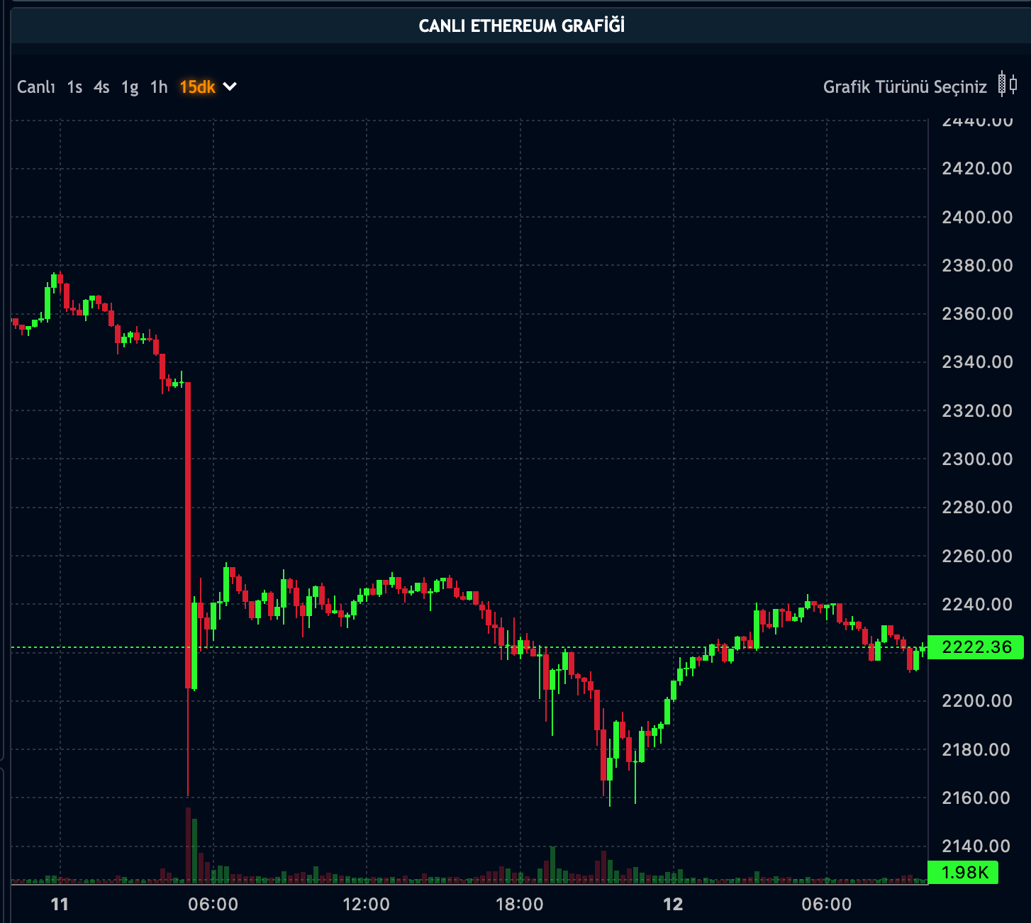 ETH Fiyatı - 12.12.2023 ETH Fiyatı - 12.12.2023