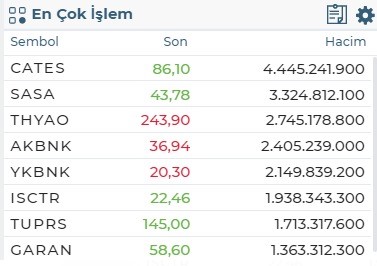 Halka Arz 5. Günde Tavan Bozdu! Kazançlar Düşük Kaldı