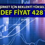 Havayolu Şirketi için Yeni Hedef: Yüzde 70 Getiri Potansiyeli!