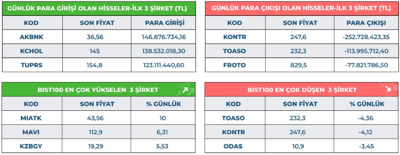 MIATK Geri Döndü! Borsa 8000 Seviyelerinde Tıkandı
