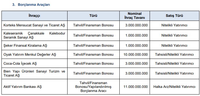 Sermaye Artırımları Onaylandı! SPK, 2 Şirkete “Tamam” Dedi Sermaye Artırımları Onaylandı! SPK, 2 Şirkete “Tamam” Dedi